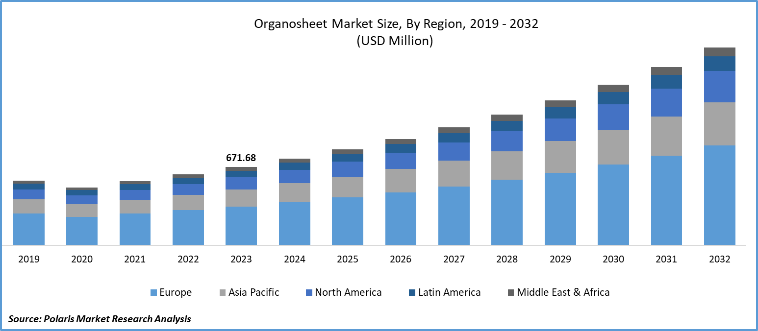 Organosheet Market Size